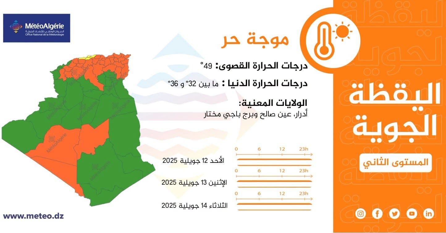 موجة حر بعدة ولايات من الوطن تستمر إلى غاية يوم الثلاثاء