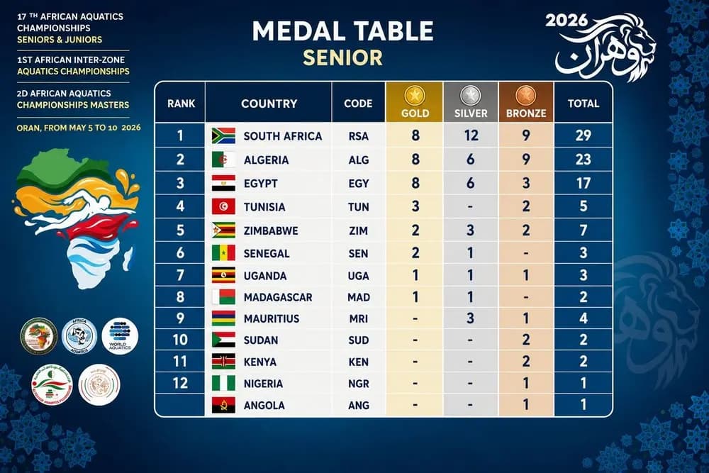  الجزائر في المركز الثاني في ترتيب 
