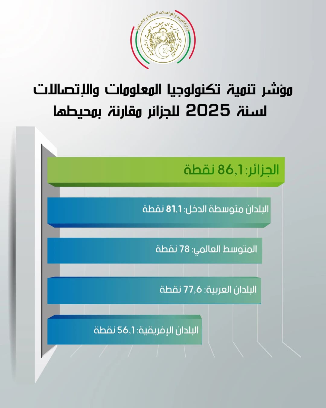 🔴الجزائر تتقدم بـ (15) مرتبة في مؤشر تنمية تكنولوجيات الاعلام والاتصال  (IDI) للاتحاد الدولي للاتصالات