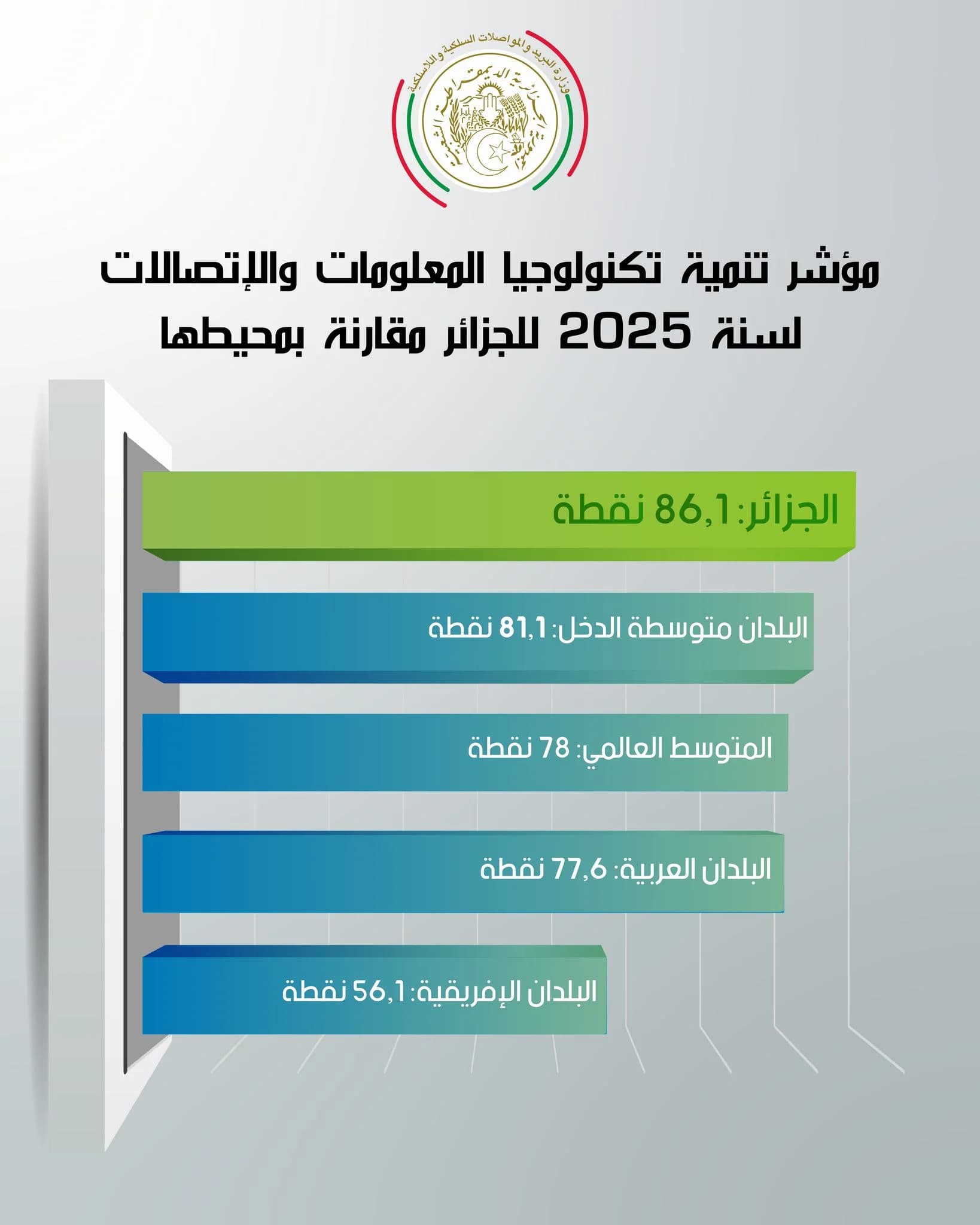 🔴الجزائر تتقدم بـ (15) مرتبة في مؤشر تنمية تكنولوجيات الاعلام والاتصال  (IDI) للاتحاد الدولي للاتصالات