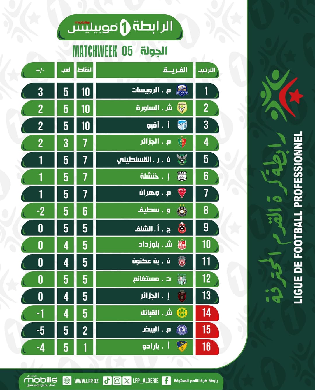 ترتيب البطولة بعد الجولة 5
