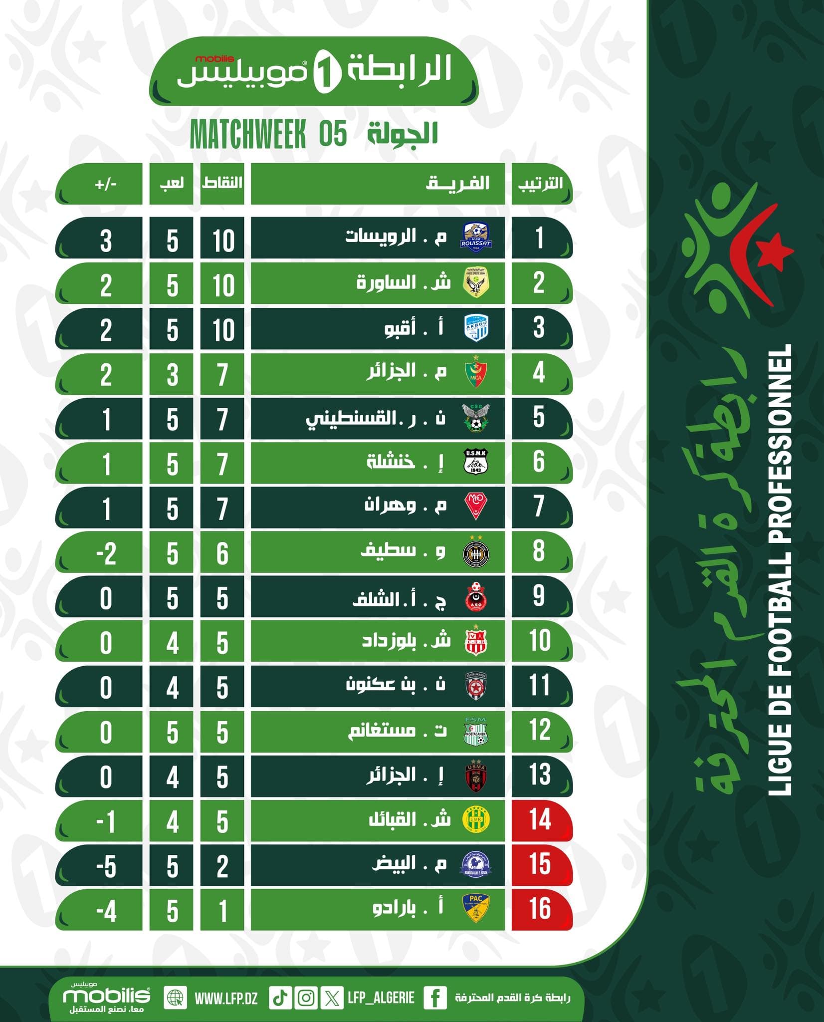 ثلاثي المقدمة من اجل التأكيد وقمة بين شباب بلوزداد و شباب قسنطينة