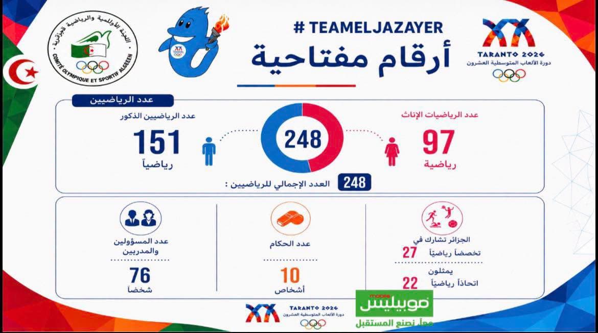 الجزائر تتطلع إلى تأكيد ديناميكية موعد وهران- 2022