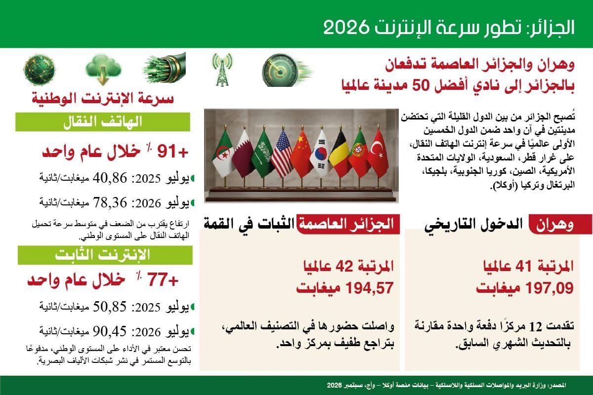 الجزائر : تطور سرعة الأنترنت 2026