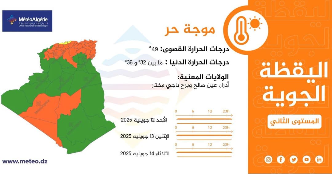 موجة حر بعدة ولايات من الوطن تستمر إلى غاية يوم الثلاثاء