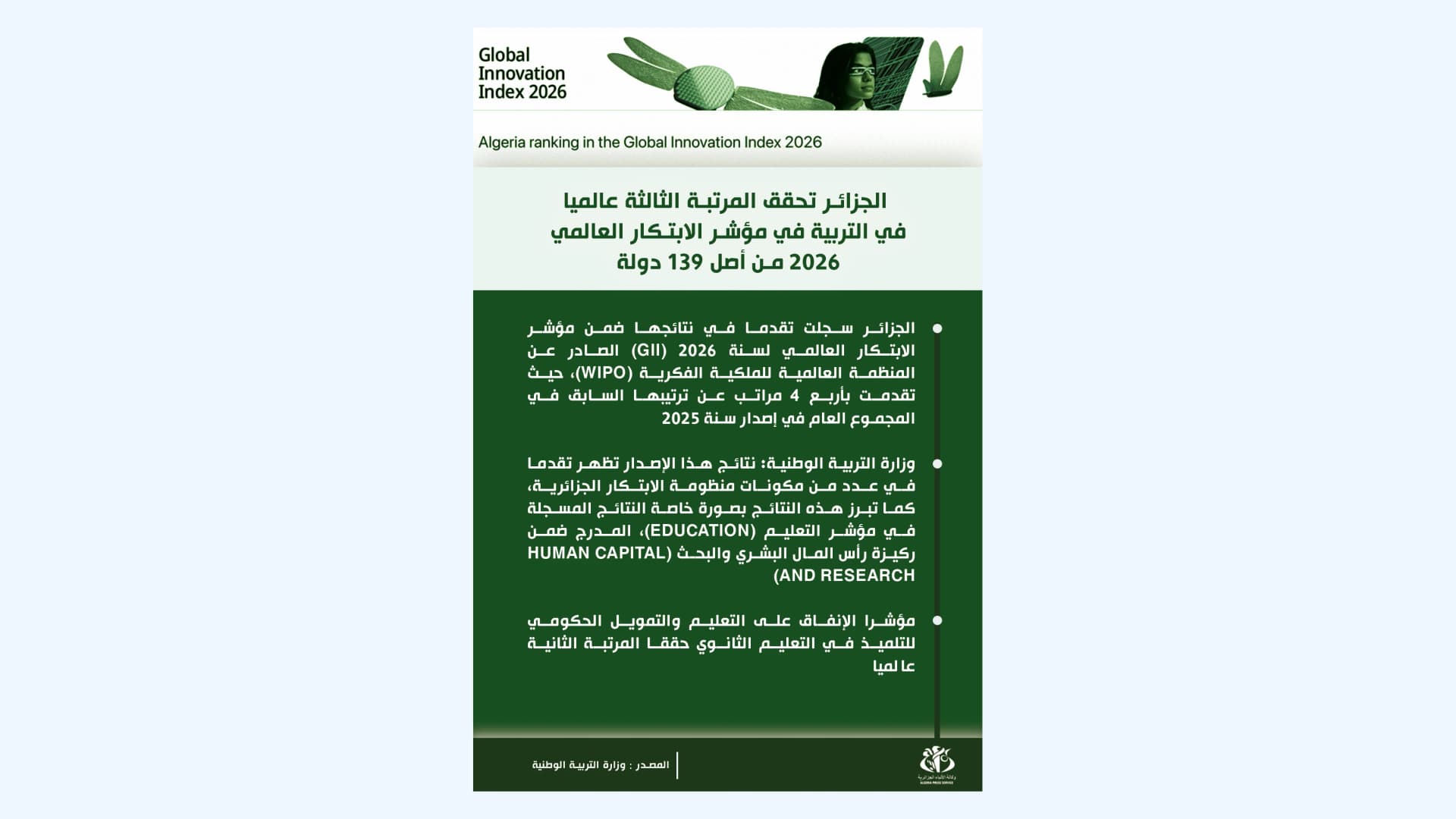 الجزائر تحقق المرتبة الثالثة عالميا في التربية في مؤشر الابتكار العالمي 2026