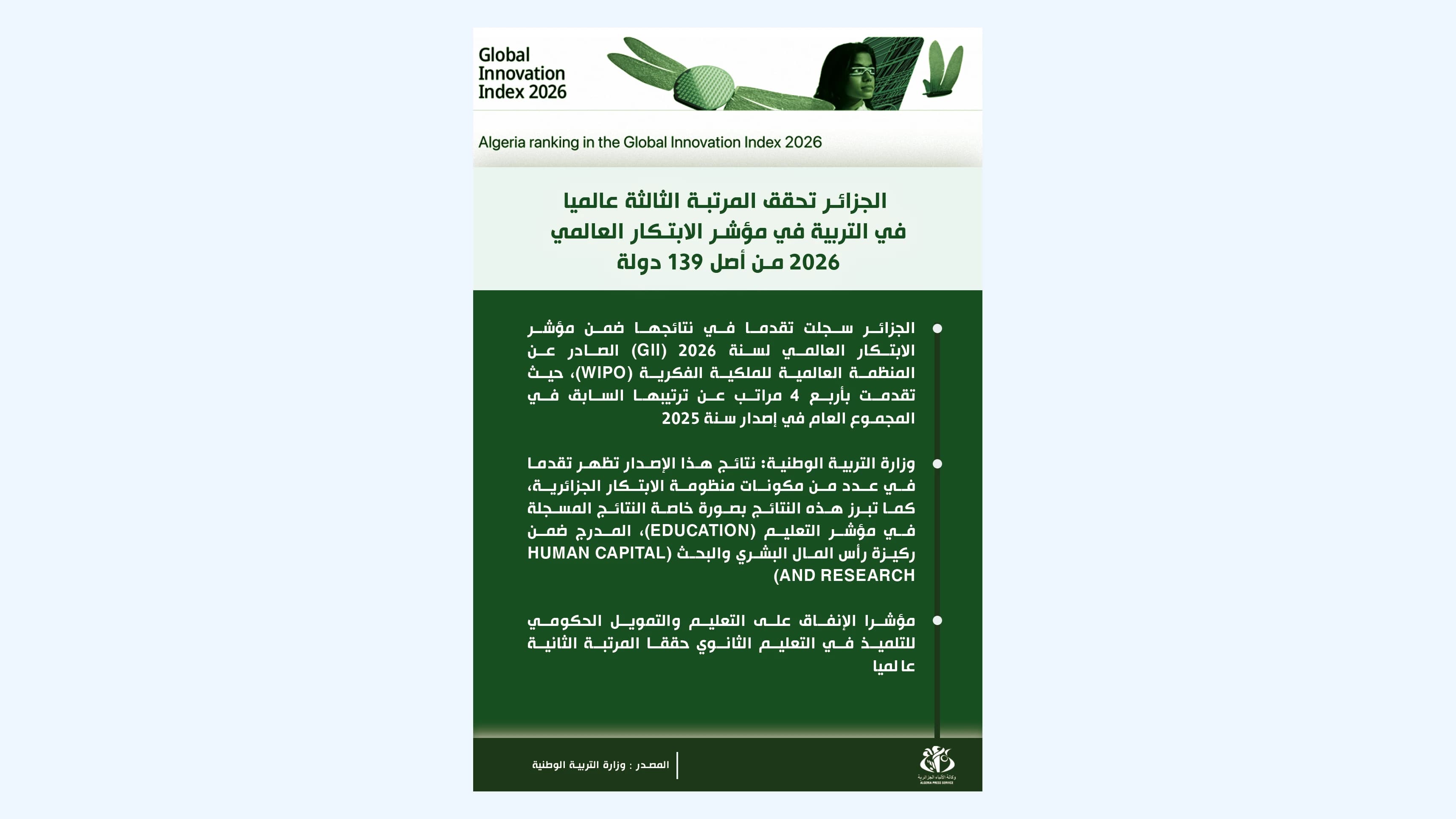 الجزائر تحقق المرتبة الثالثة عالميا في التربية في مؤشر الابتكار العالمي 2026