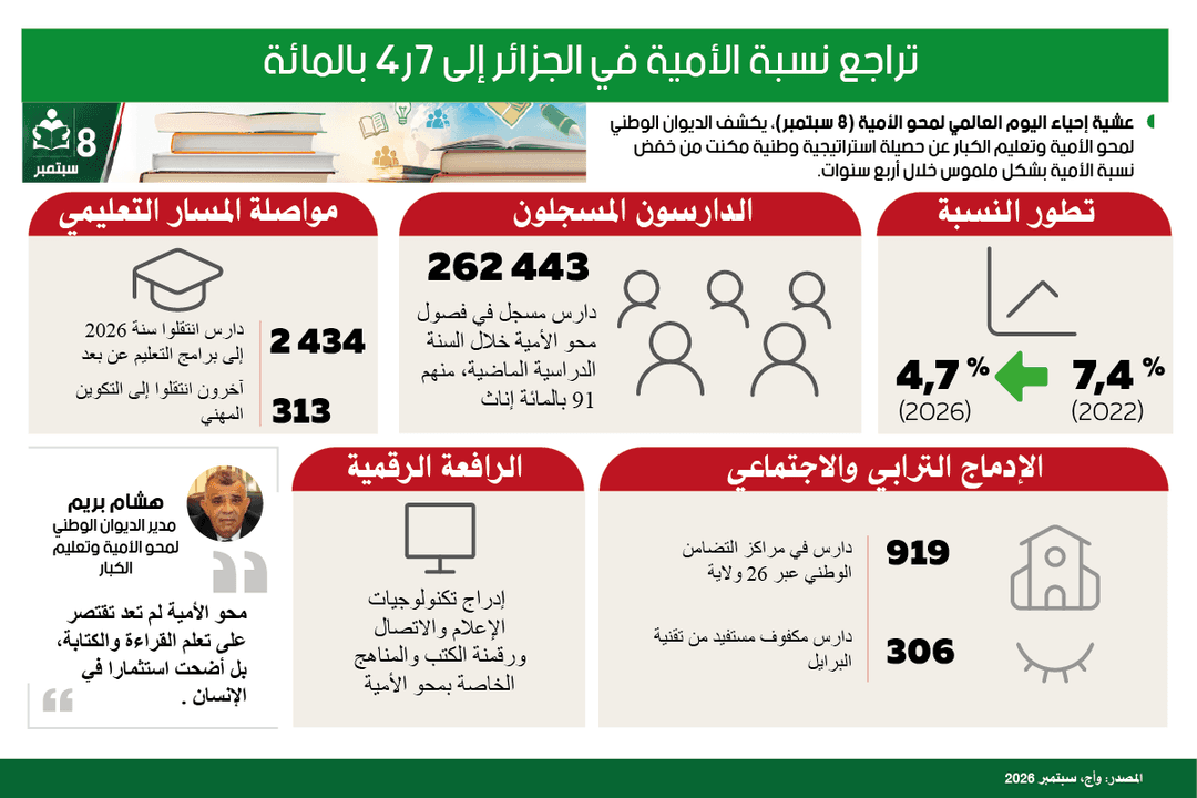 تراجع نسبة الأمية في الجزائر إلى 7ر4 بالمائة