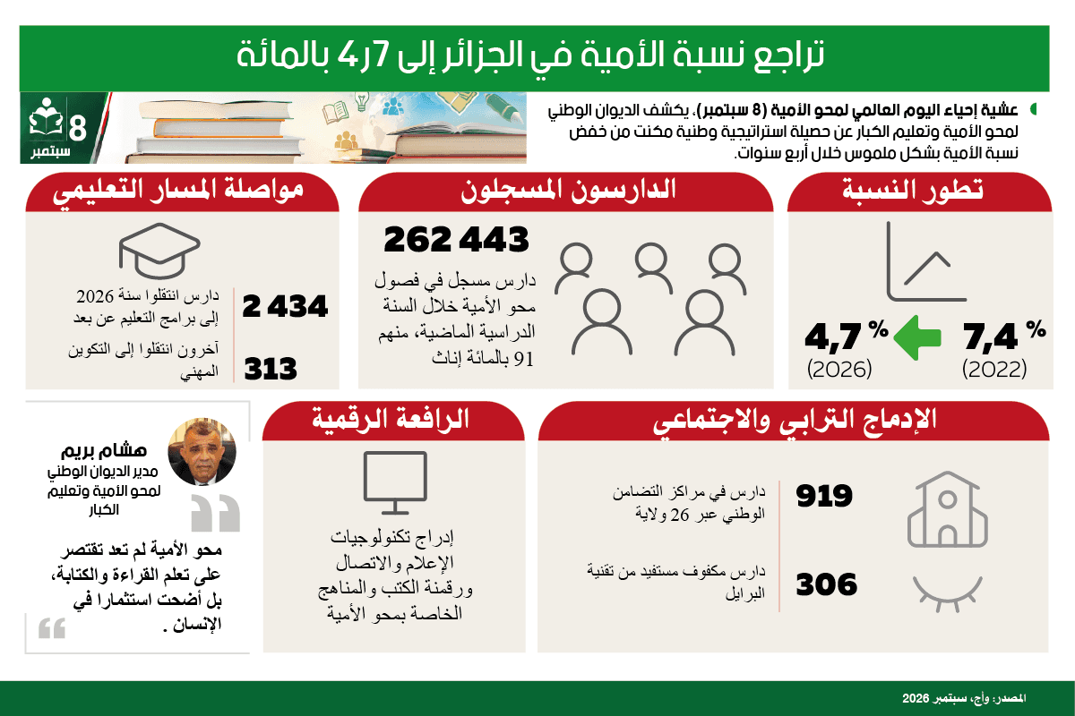 تراجع نسبة الأمية في الجزائر إلى 7ر4 بالمائة
