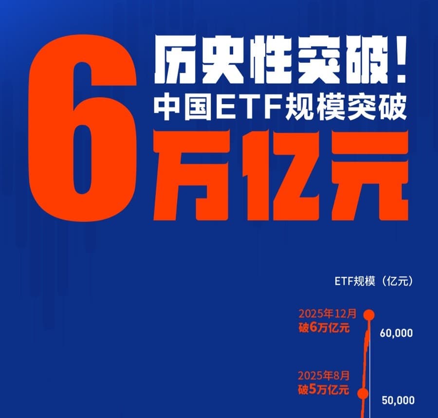中国：2025年交易型开放式指数基金（ETF）市场规模创历史新高。