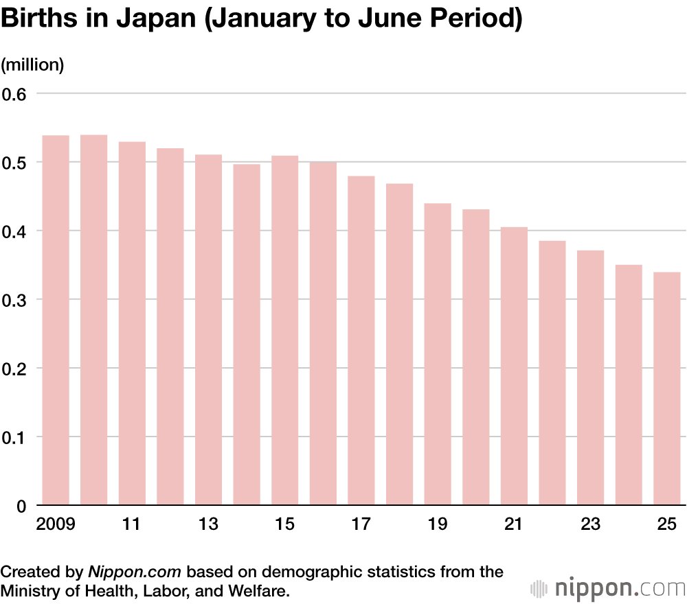 日本:出生人数连续第十年下降