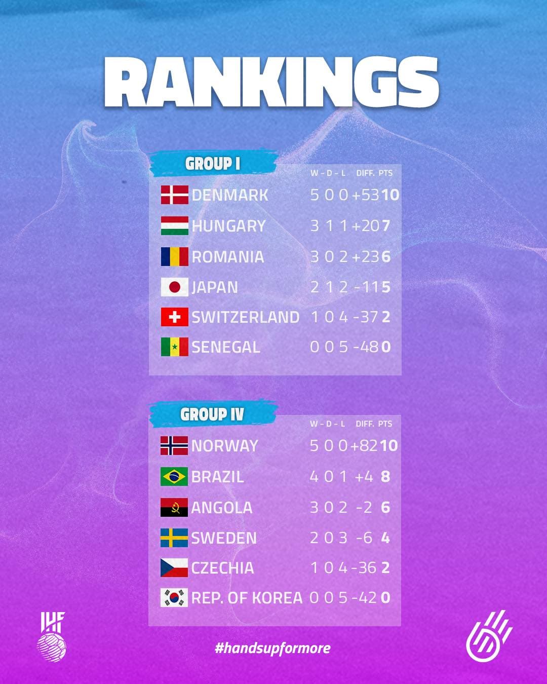 Noruega y Dinamarca terminan primeras de sus grupos en el Mundial femenino de balonmano