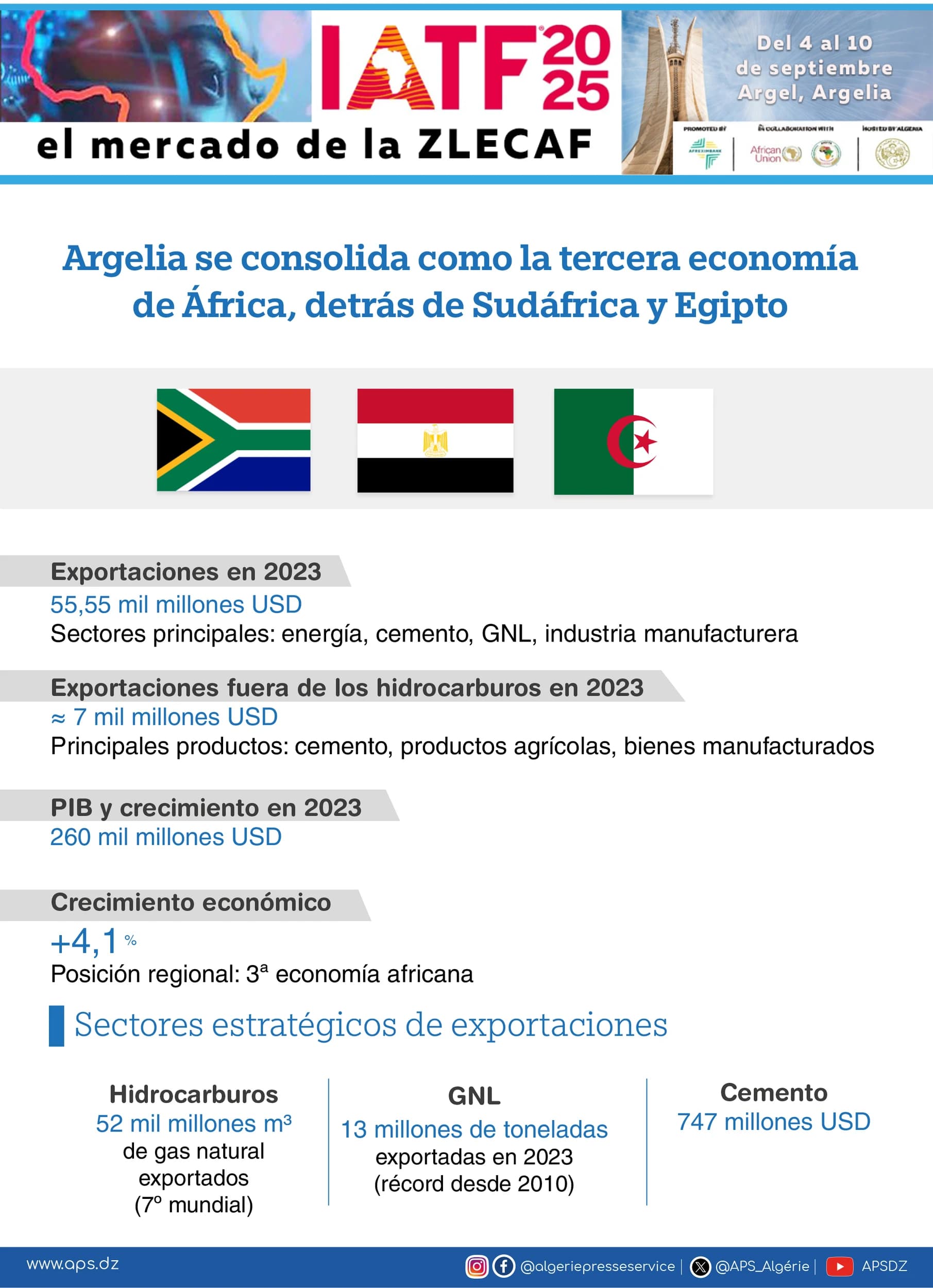Argelia se consolida como la tercera economía de África-detrás de Sudáfrica y Egipto