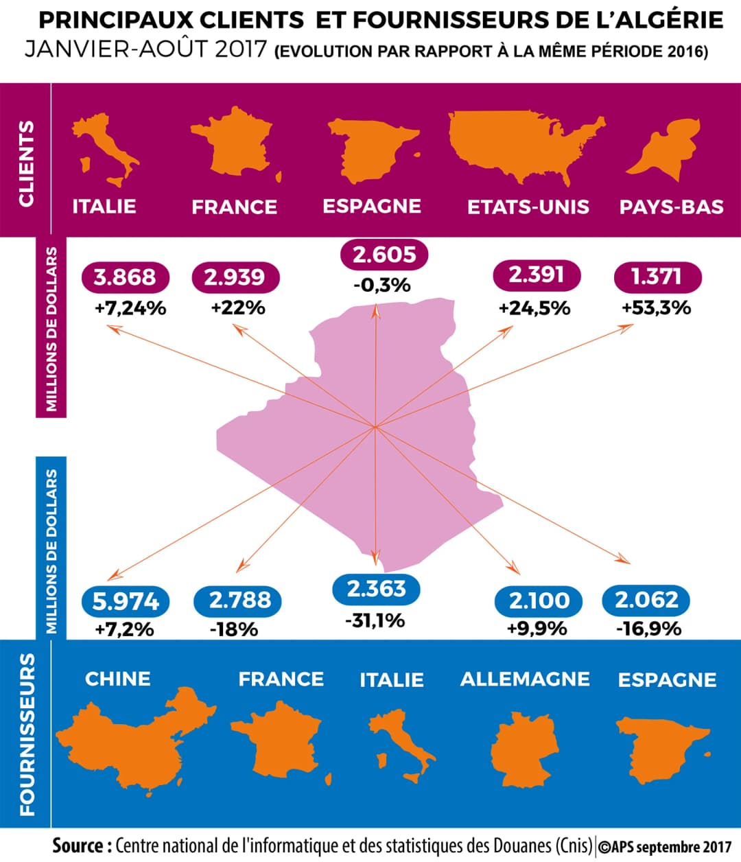 Evaluation par rapport à la même période en 2016. Source Cnis. APS septembre 2017