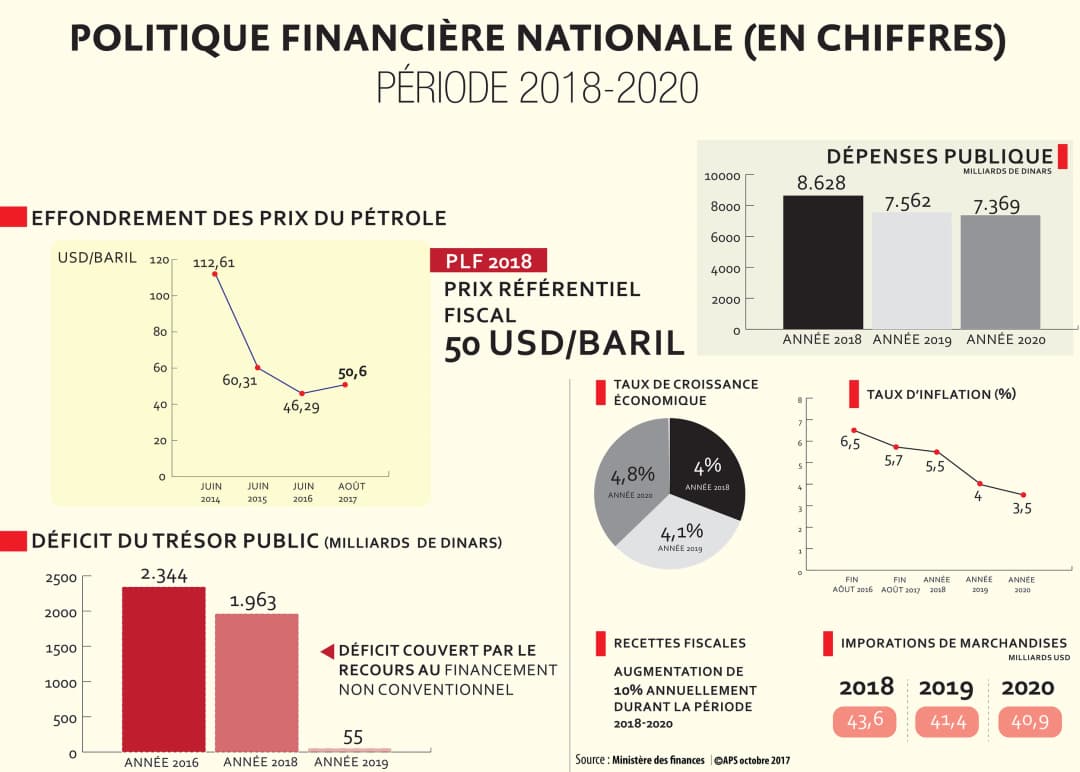 Indicateurs économiques du prix du pétrole, déficit du trésor public, recettes fiscales, taux de croissance économique, taux d'inflation (%), et dépenses publiques. Source : ministère des finances. APS octobre 2017