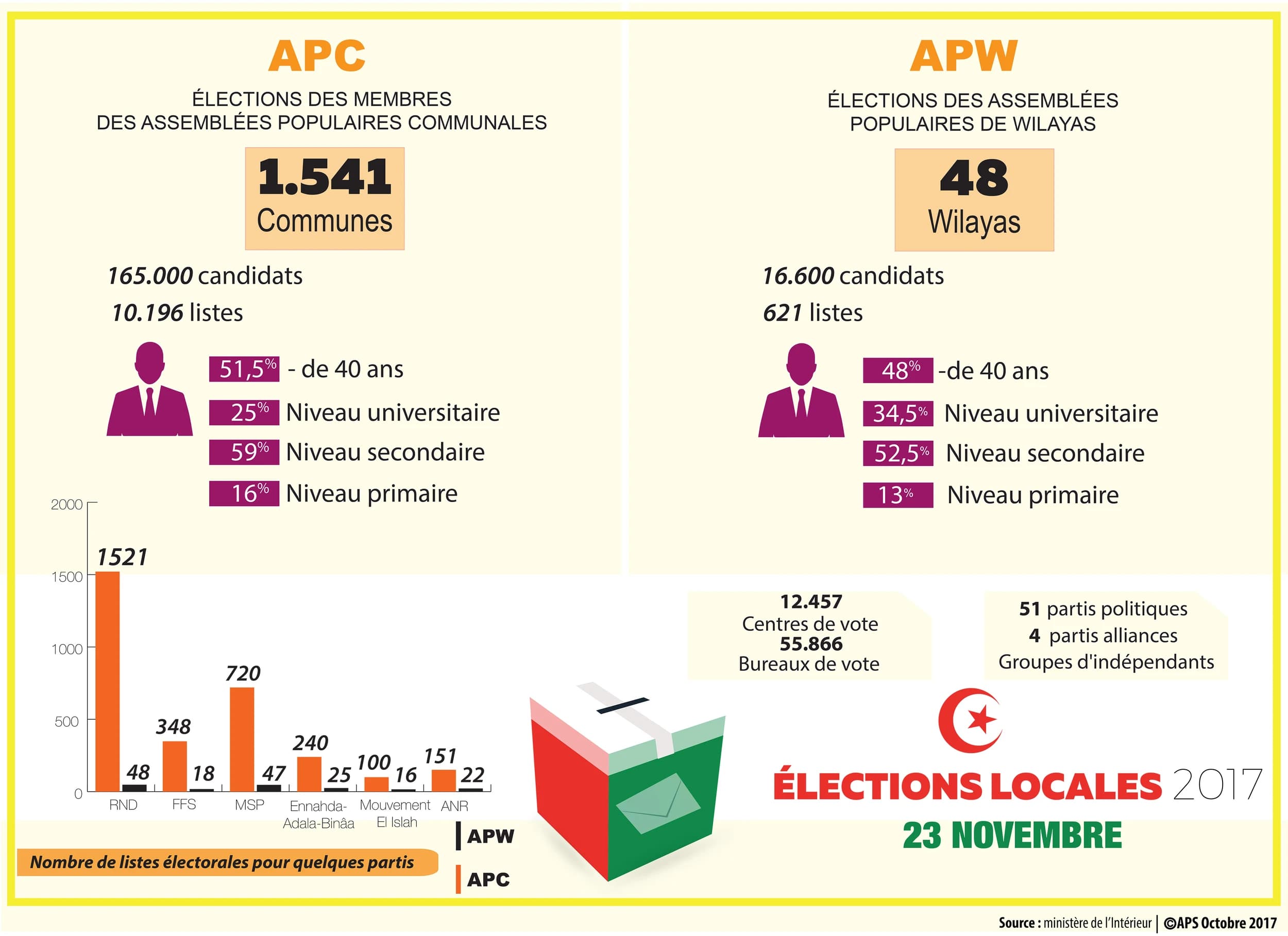 Chiffres clés et nombre des listes électorales des APW et APC. Source : ministère de l'intérieur. APS octobre 2017