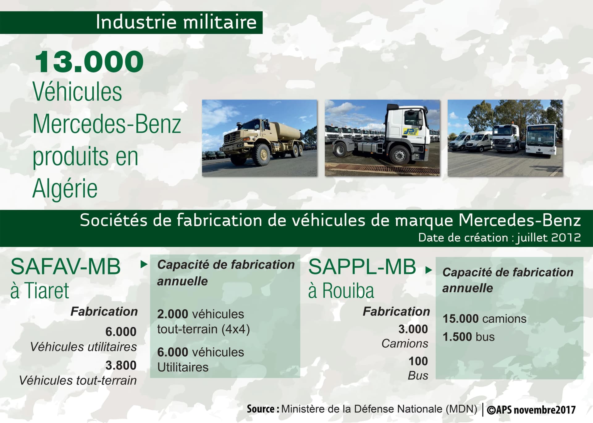 Capacité de fabrication annuelle des véhicules à Tiaret et Rouiba. Source : MDN. APS novembre 2017 