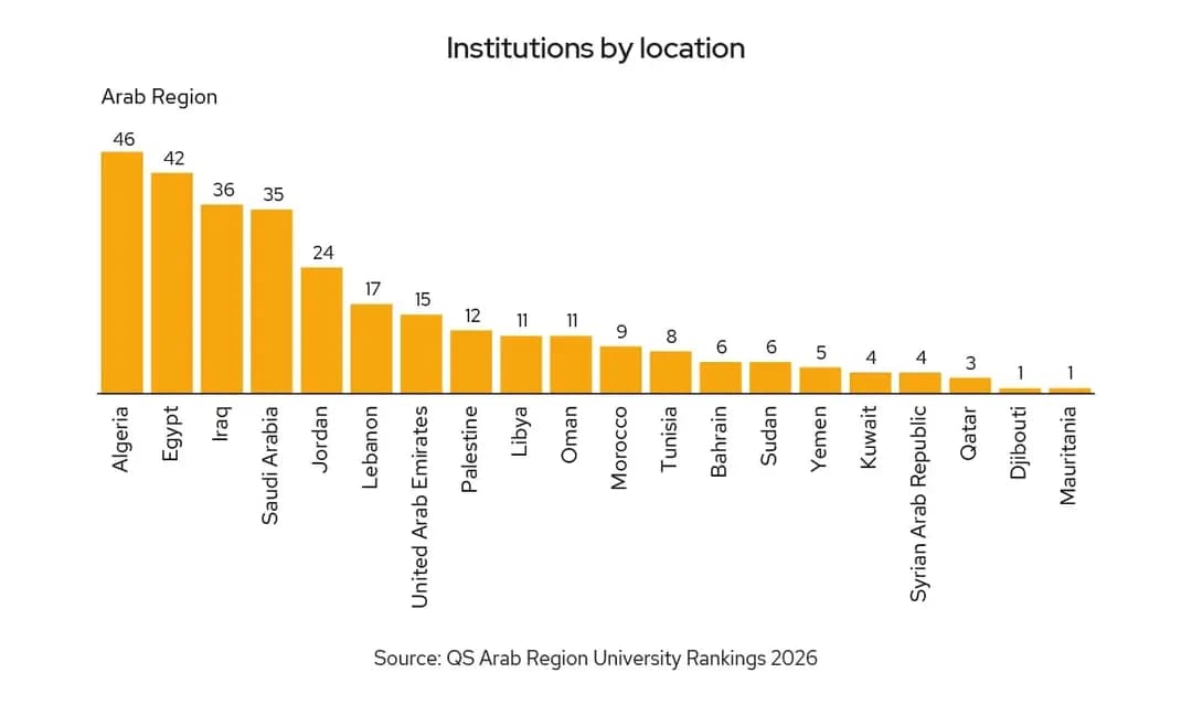Enseignement supérieur : l'Algérie, première aux niveaux maghrébin et arabe selon le classement QS des universités arabes