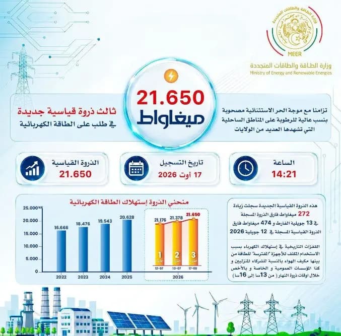 La demande en électricité dépasse 21600 MW et enregistre un troisième pic record (communiqué)