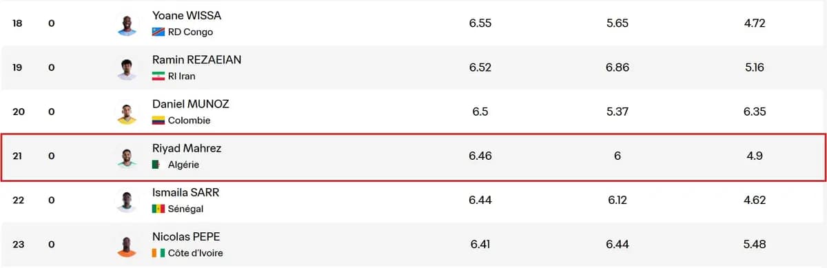 Mahrez 21e du classement individuel FIFA Power Rankings