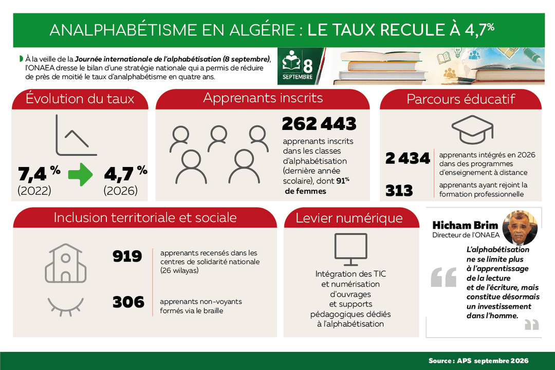 ANALPHABÉTISME EN ALGÉRIE : LE TAUX RECULE À 4,7%