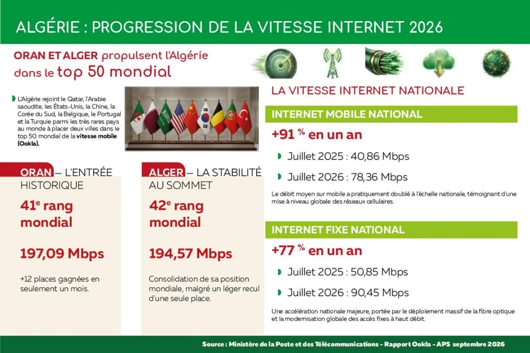 Progression de la vitesse internet en Algérie_2026