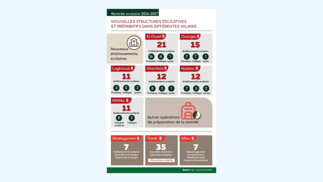 Nouvelles structures éducatives et préparatifs dans différentes wilayas.