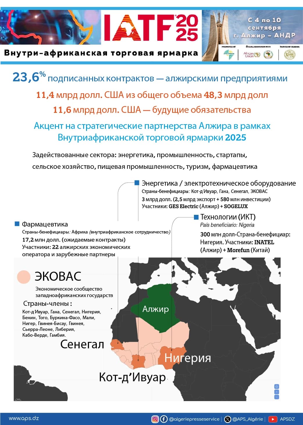 Акцент на стратегические партнерства Алжира в рамках Внутриафриканской торговой ярмарки 2025