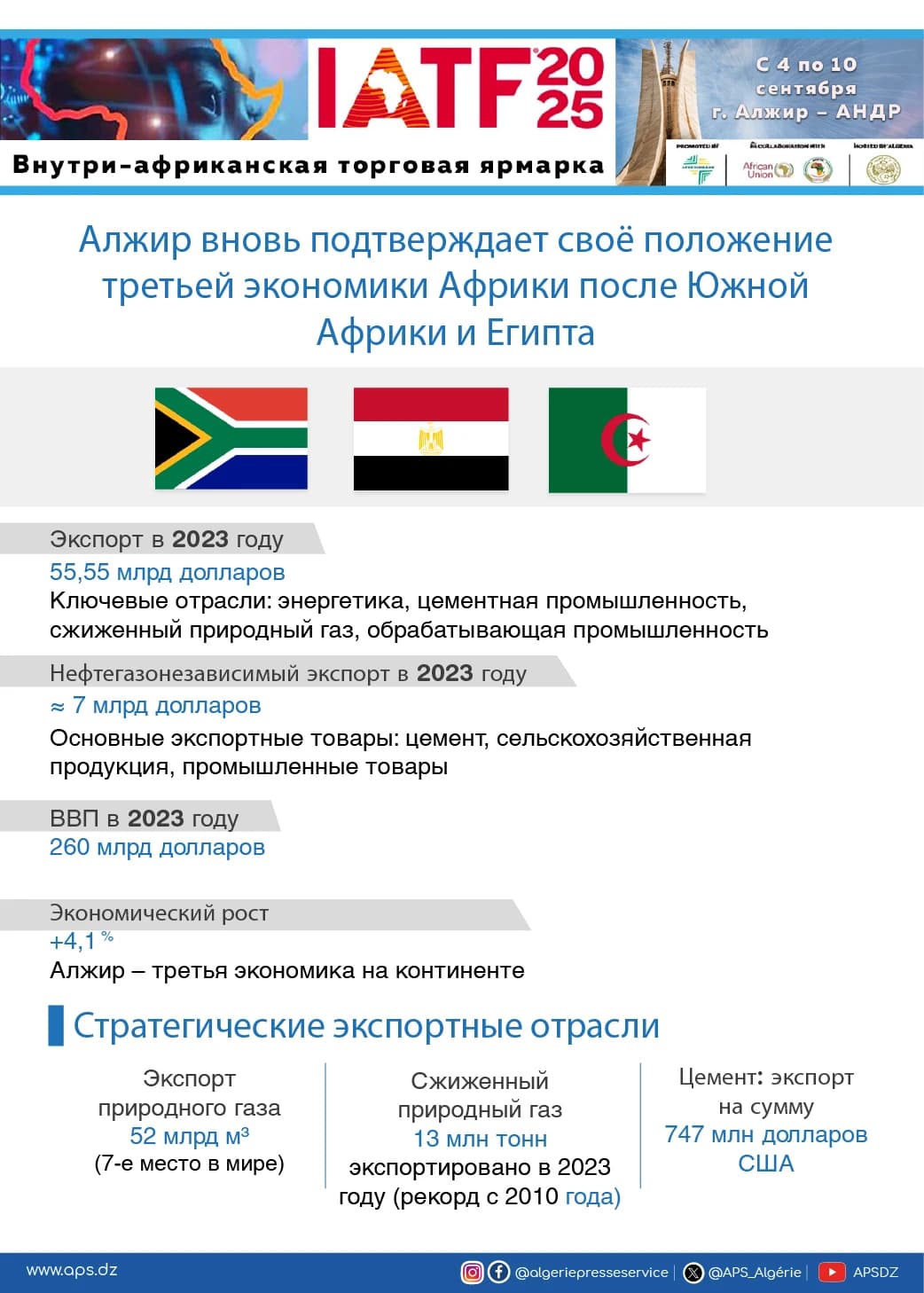 Алжир вновь подтверждает своё положение третьей экономики Африки после Южной Африки и Египта