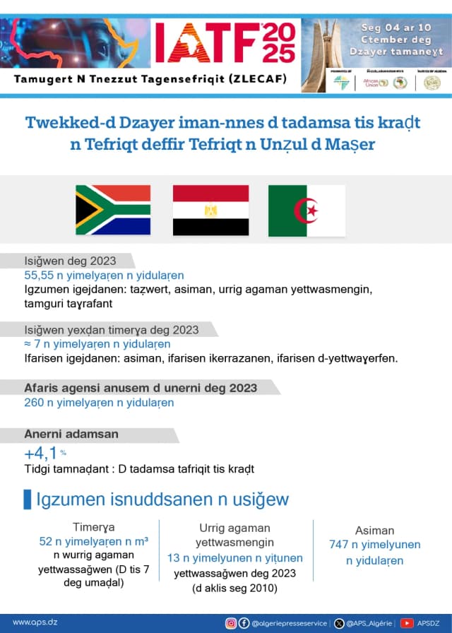 Twekked-d Dzayer iman-nnes d tadamsa tis kraḍt n Tefriqt deffir Tefriqt n Unẓul d Maṣer