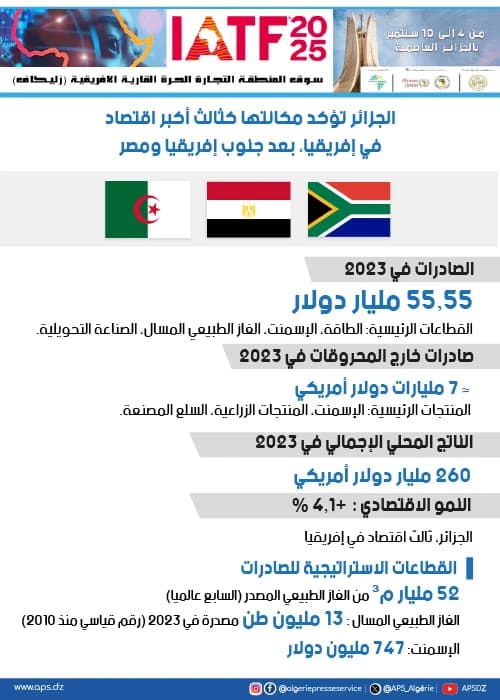 الجزائر تؤكد مكانتها كثالث أكبر اقتصاد
