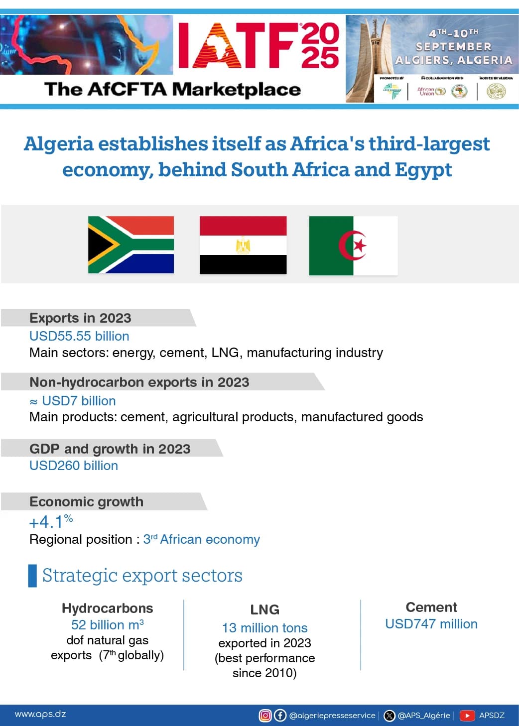 Algeria establishes itself as Africa's third-largest economy, behind South Africa and Egypt