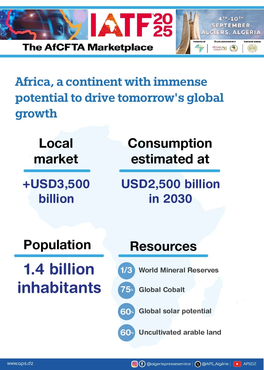 Africa, a continent with immense potential to drive tomorrow's global growth