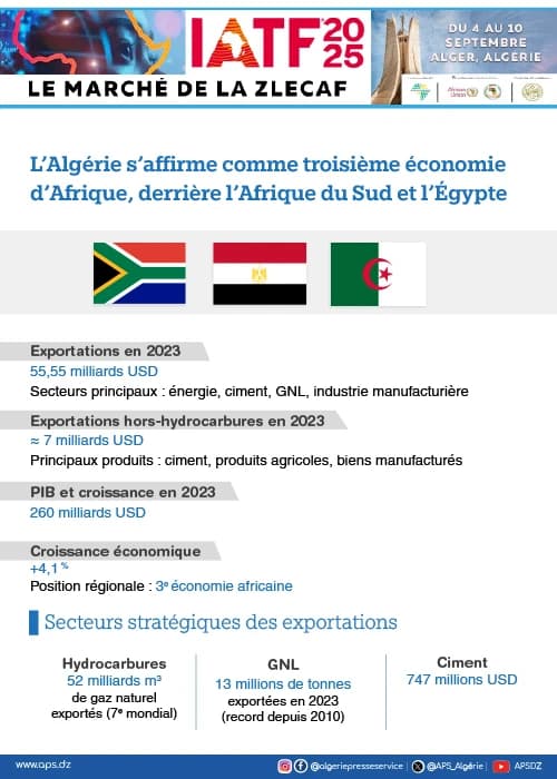 L’Algérie s’affirme comme troisième économie d’Afrique, derrière l’Afrique du Sud et l’Égypte