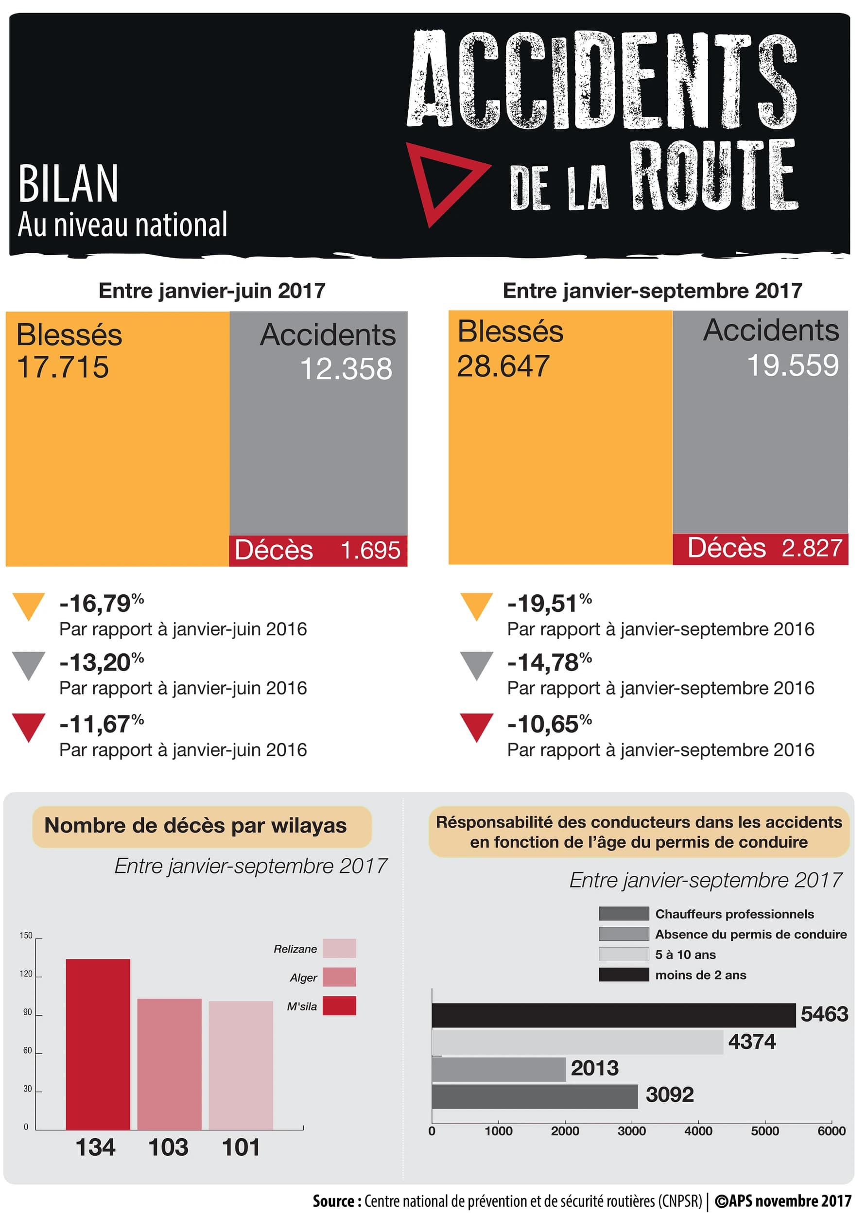 Comparaison du nombre des blessés, accidents et décès entre 2016 et 2017 (janvier/juin et janvier/septembre). Source : CNPSR. APS : novembre 2017