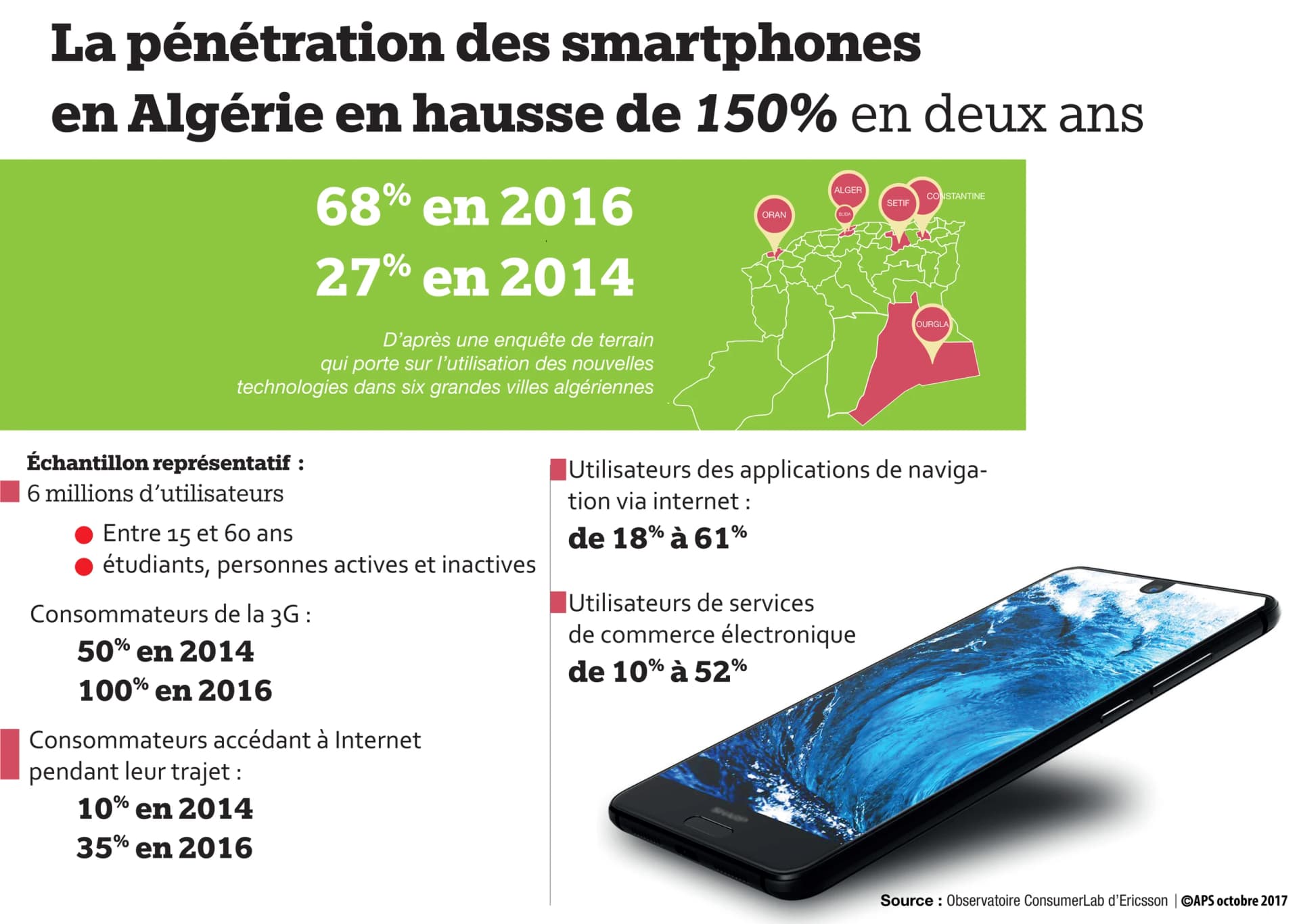 La pénétration des smartphones en Algérie en deux ans (entre 2014 et 2016)